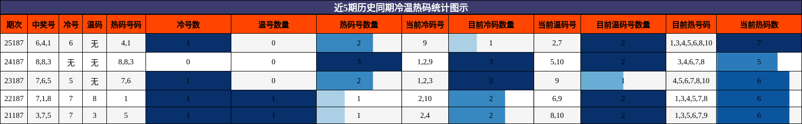 近5期历史同期冷温热码统计图示