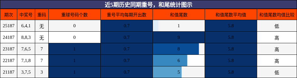近5期历史同期重号,和尾统计图示