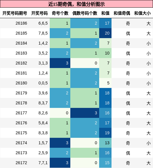 奇偶分析，和值分析