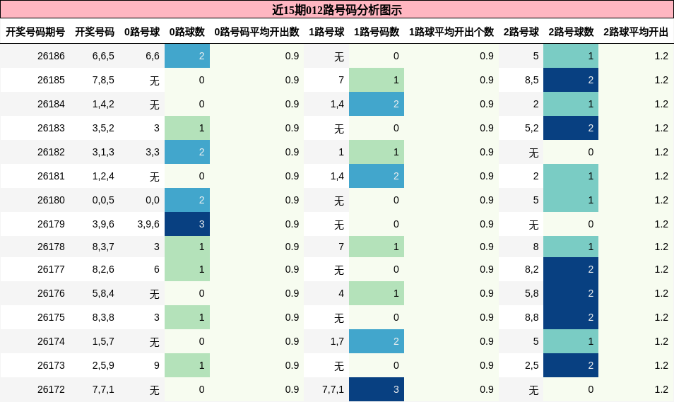 012路号码分析