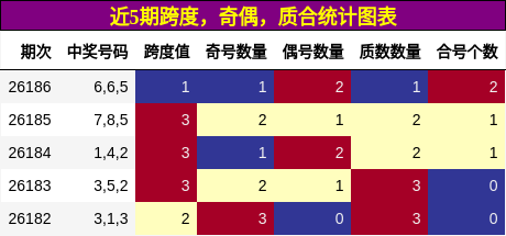 近5期跨度，奇偶，质合统计图表