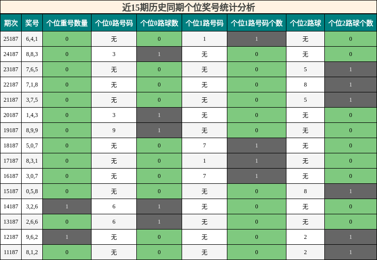 近15期历史同期个位奖号统计分析