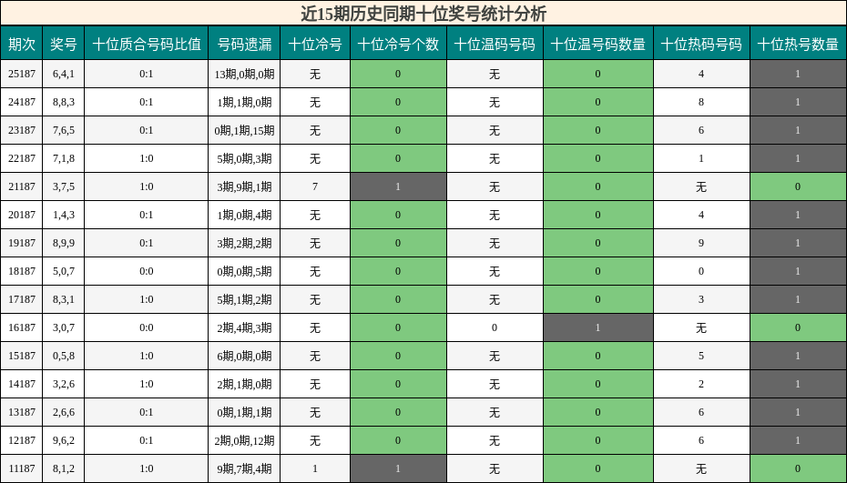 近15期历史同期十位奖号统计分析