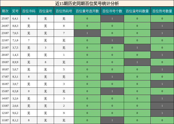 近15期历史同期百位奖号统计分析