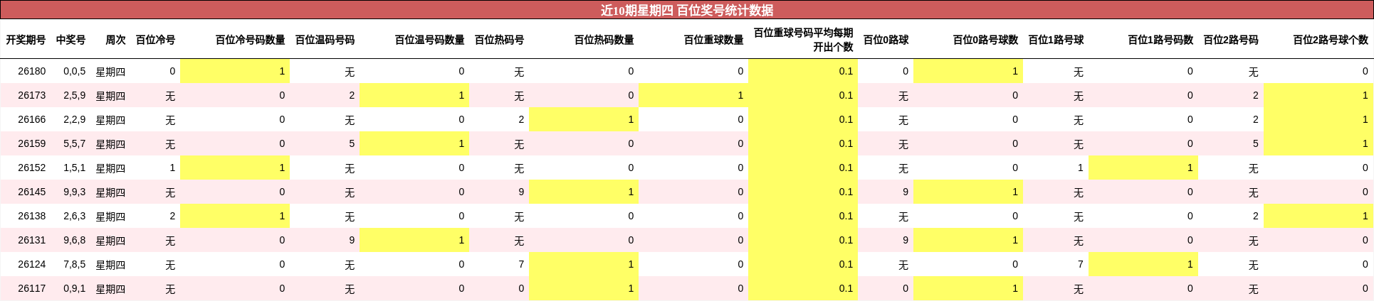 近10期星期四 百位奖号统计数据
