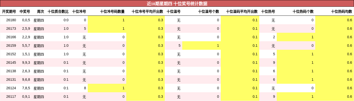 近10期星期四 十位奖号统计数据