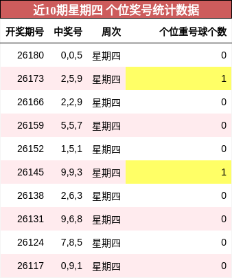近10期星期四 个位奖号统计数据