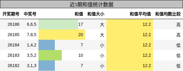 和值分析