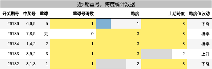 重号分析,跨度分析