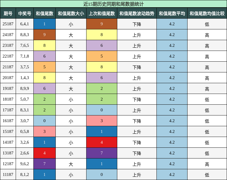和尾分析