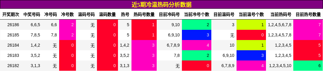 冷温热码分析