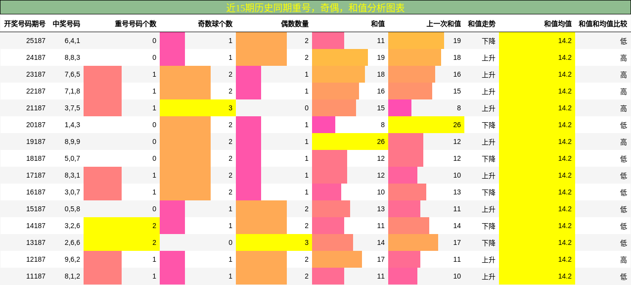 重号分析,奇偶分析,和值分析