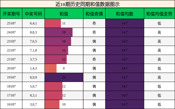 和值分析