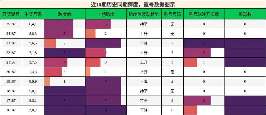 跨度分析,重号分析