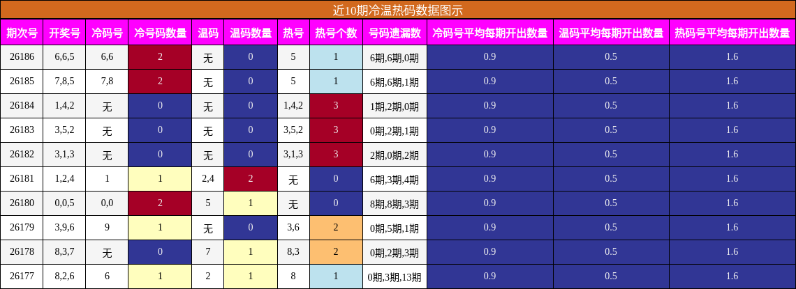 冷温热码分析