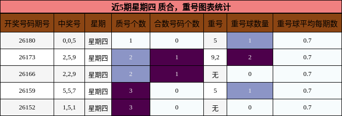 近5期星期四 质合,重号图表统计