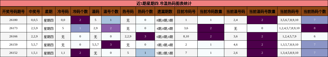 近5期星期四 冷温热码图表统计