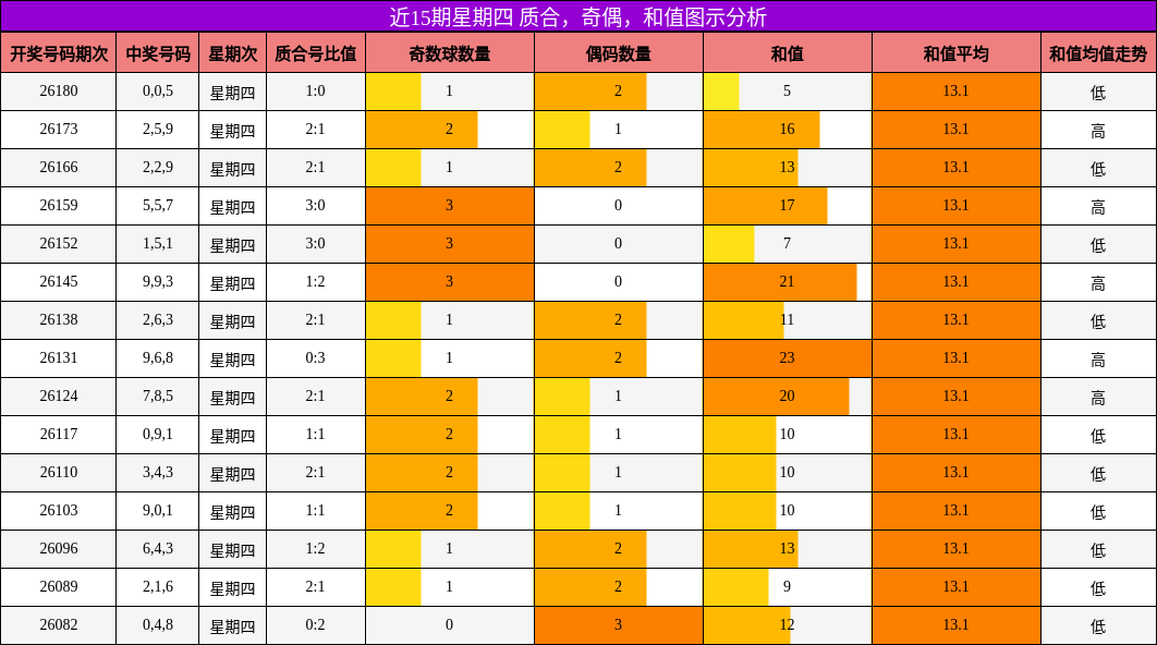 质合分析,奇偶分析,和值分析