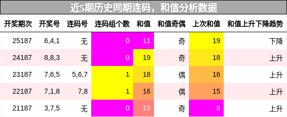 连码分析,和值分析