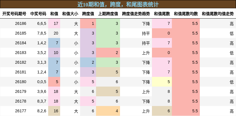 近10期和值,跨度,和尾图表统计