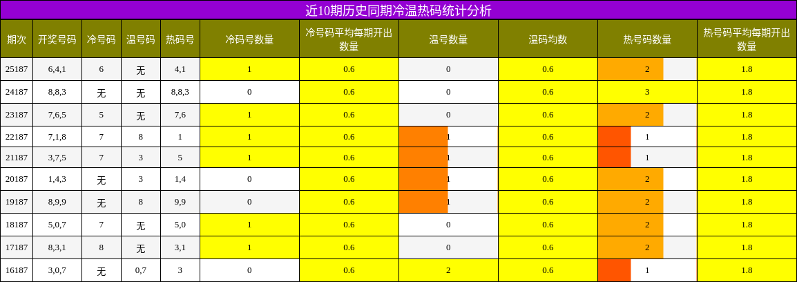 冷温热码分析