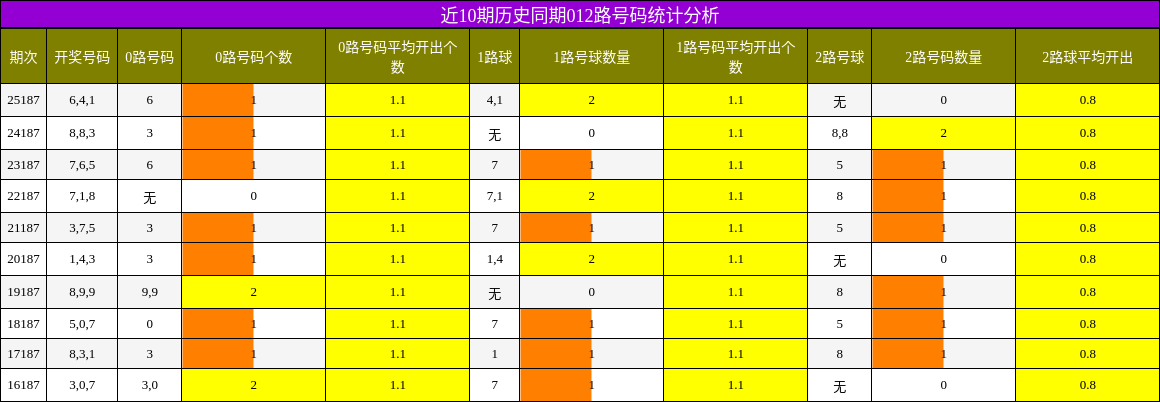 012路号码分析