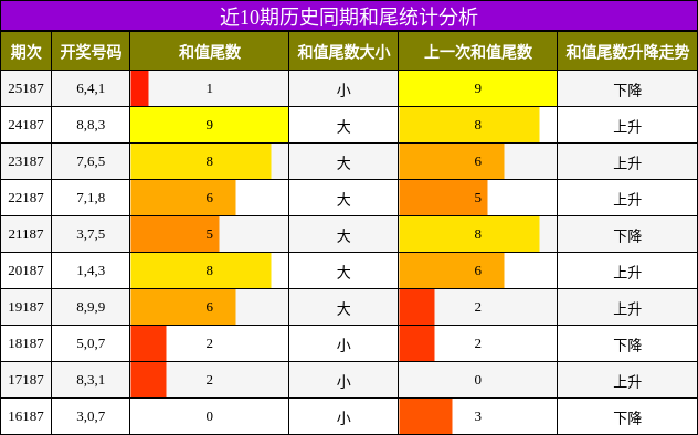 和尾分析