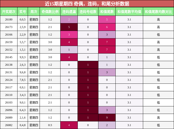 近15期星期四 奇偶，连码，和尾分析数据