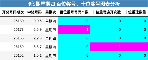 近5期星期四 百位奖号,十位奖号图表分析