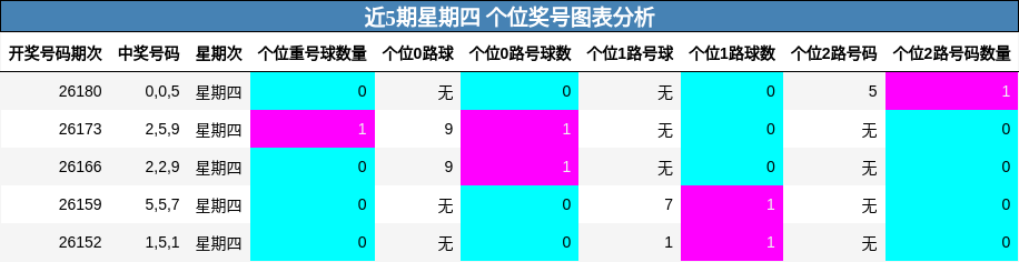 近5期星期四 个位奖号图表分析
