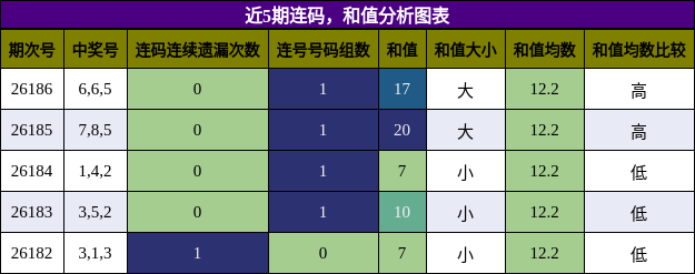 连码分析，和值分析