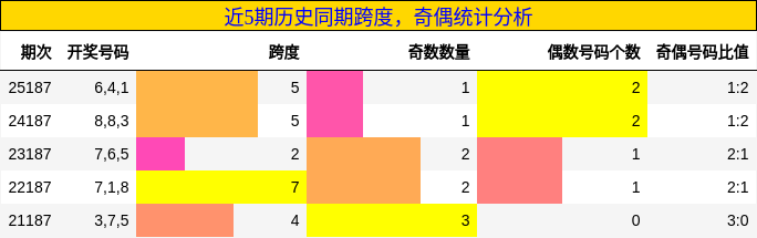 跨度分析，奇偶分析