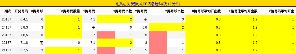 012路号码分析