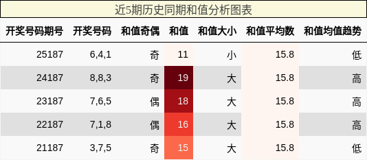 和值分析
