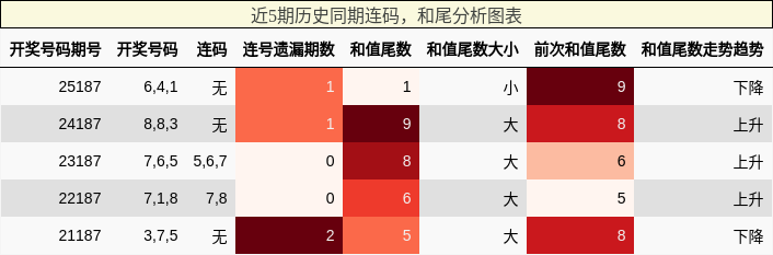 连码分析,和尾分析