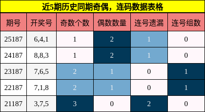 奇偶分析,连码分析