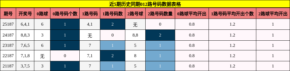 012路号码分析