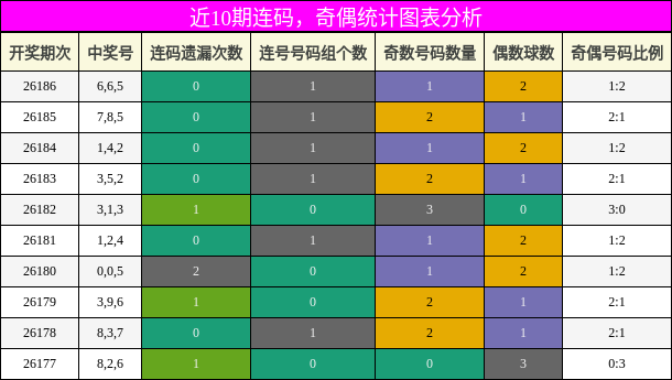 连码分析,奇偶分析