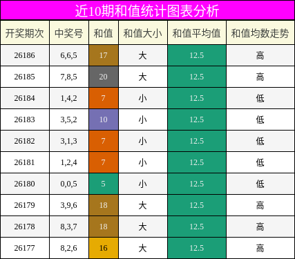和值分析