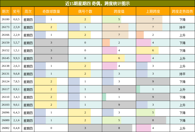 奇偶分析,跨度分析