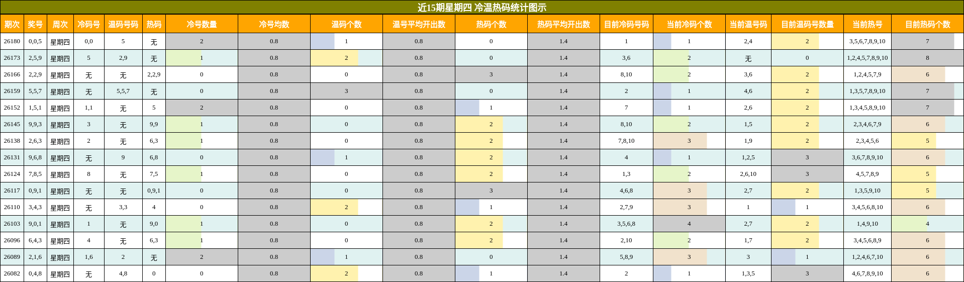 冷温热码分析