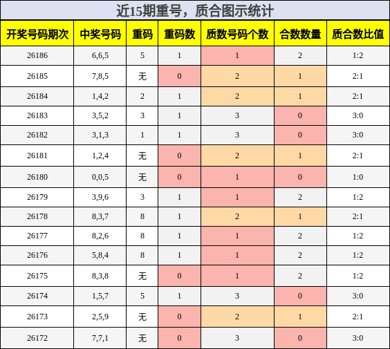 重号分析，质合分析