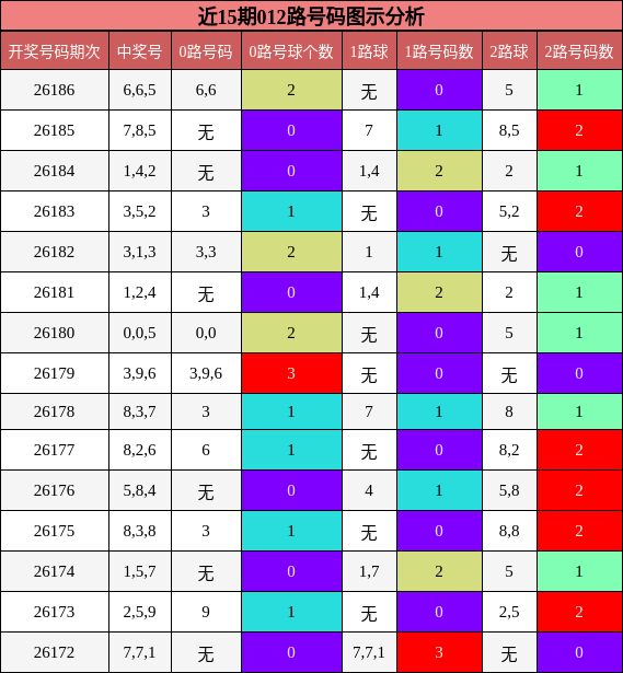 012路号码分析