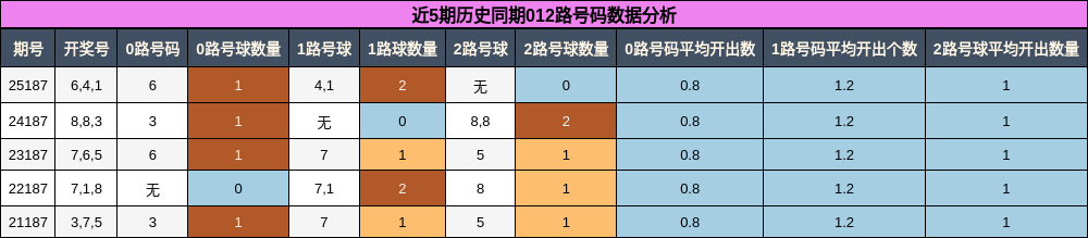 012路号码分析