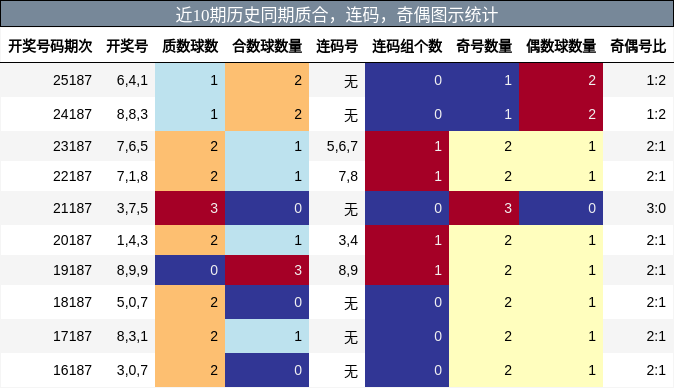 质合分析,连码分析,奇偶分析
