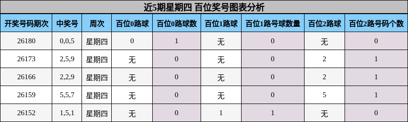 百位奖号分析