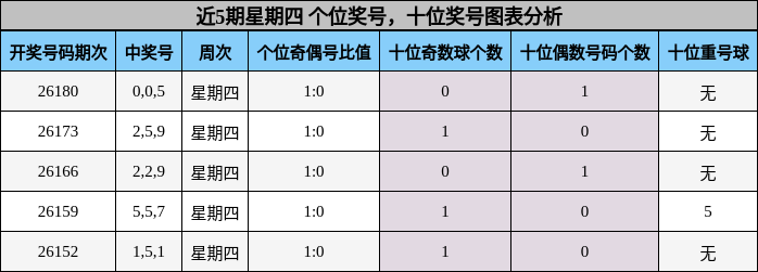 个位奖号分析,十位奖号分析