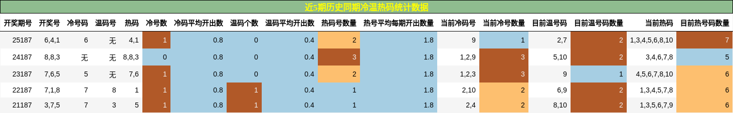 冷温热码分析