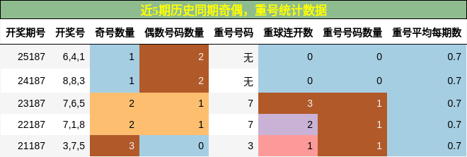 奇偶分析，重号分析