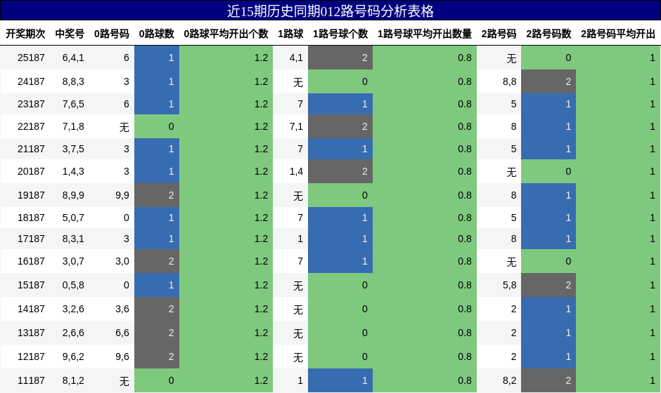 012路号码分析